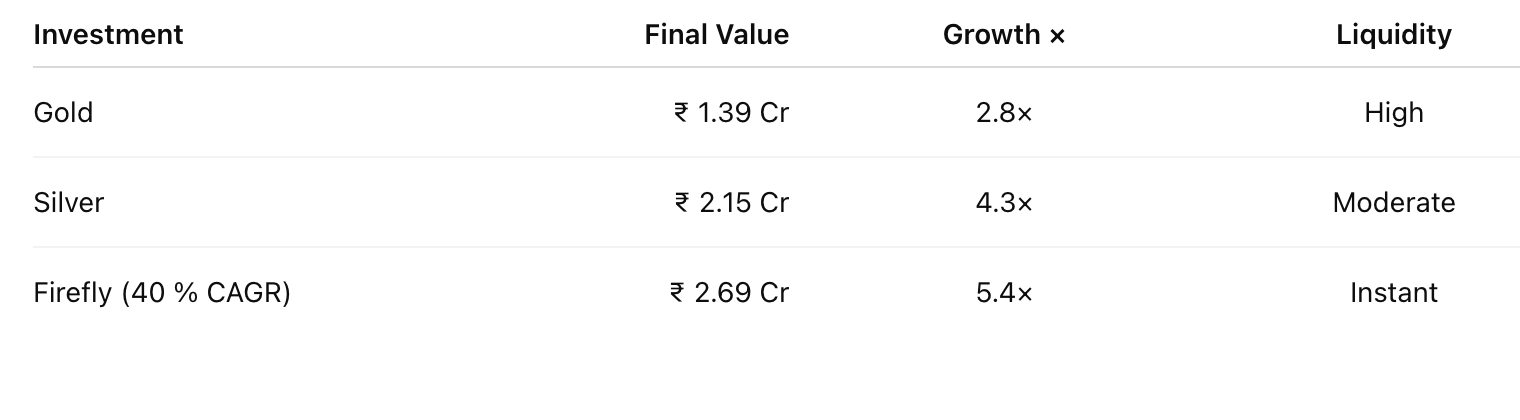 ₹50 L in 2020: Gold, Silver, or Algorithm? One Mumbai Investor Found Out the Hard Way