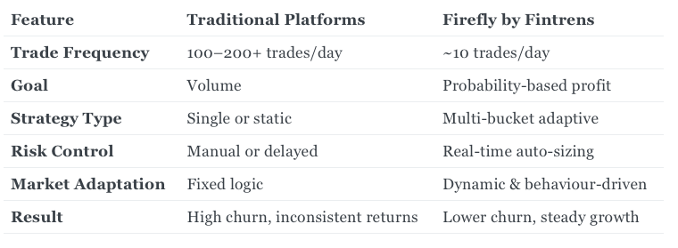 We Only Place 10 Trades a Day — Here’s Why Firefly Outperforms Bots That Place 200+