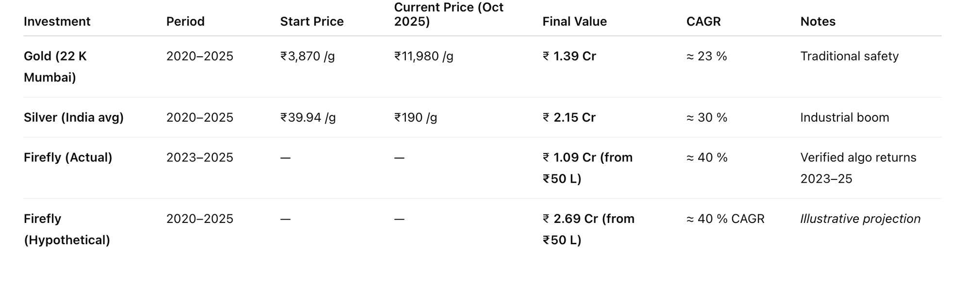 ₹50 L in 2020: Gold, Silver, or Algorithm? One Mumbai Investor Found Out the Hard Way