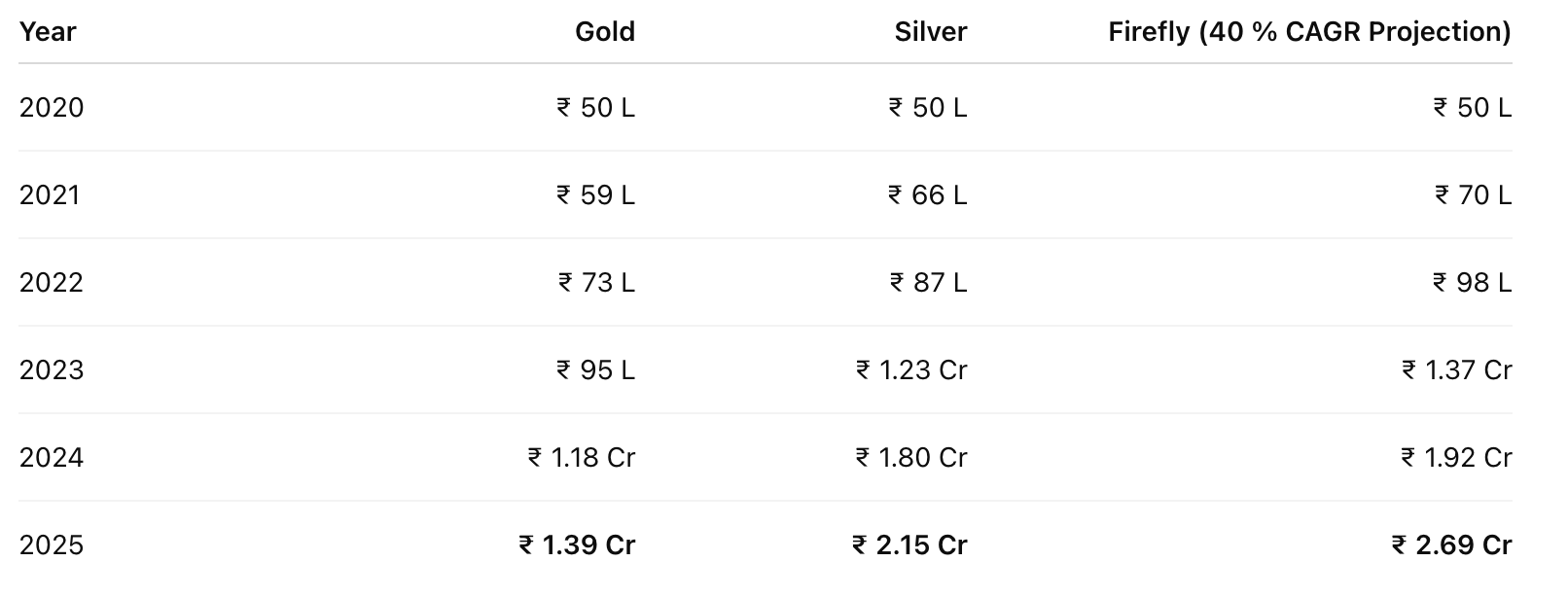 ₹50 L in 2020: Gold, Silver, or Algorithm? One Mumbai Investor Found Out the Hard Way